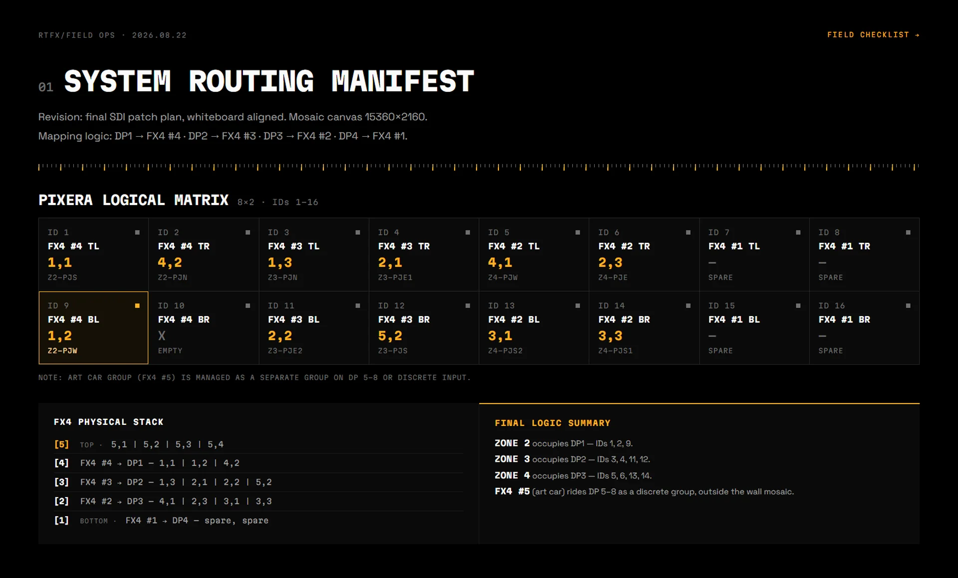 System routing manifest: a Pixera logical matrix mapping sixteen output IDs across four FX4 processors to labelled SDI cables and wall projectors across three zones, with the FX4 physical stack order and final patch logic reconciled against the whiteboard.